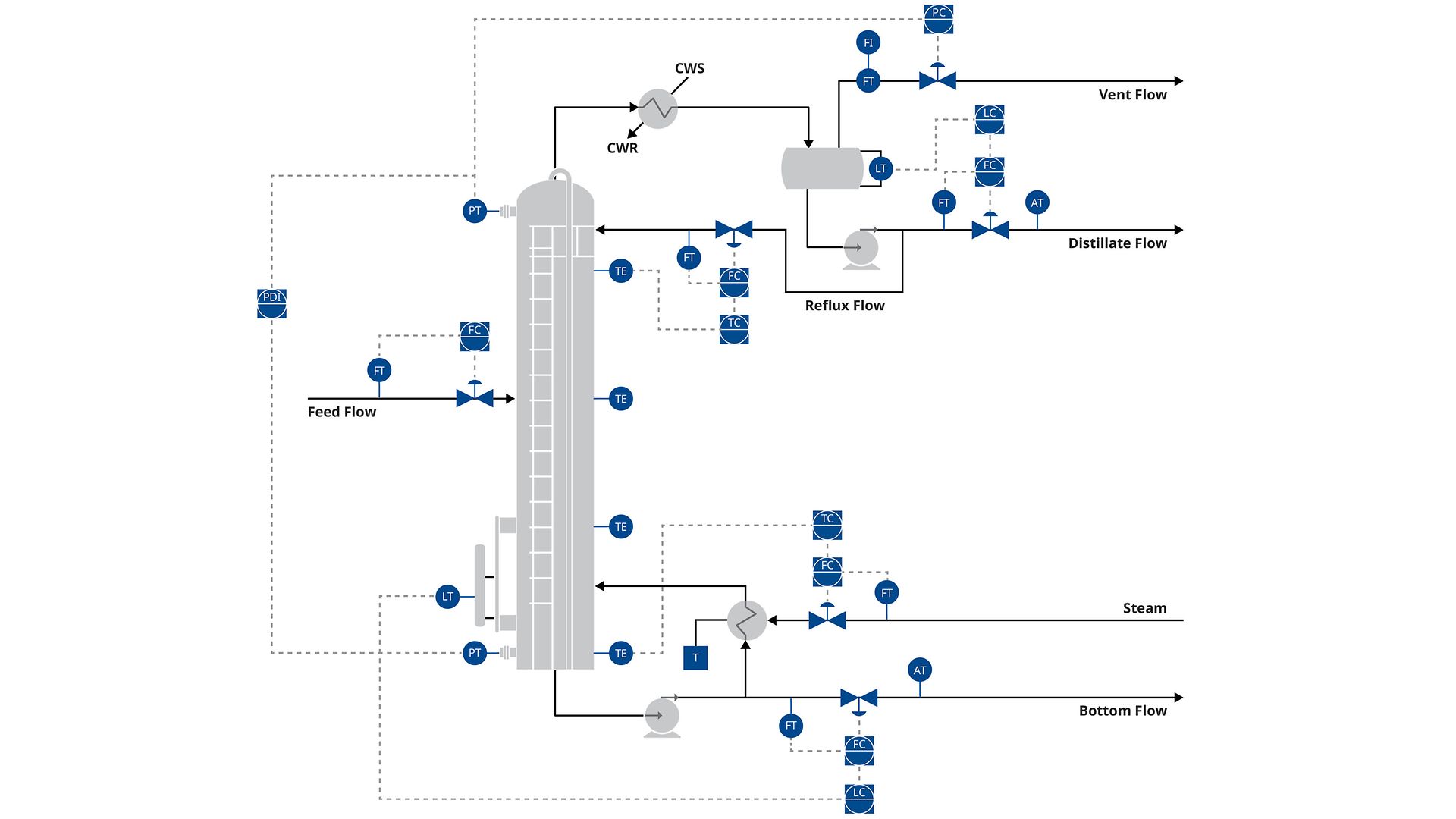 PID 化学蒸留プロセス装置の図
